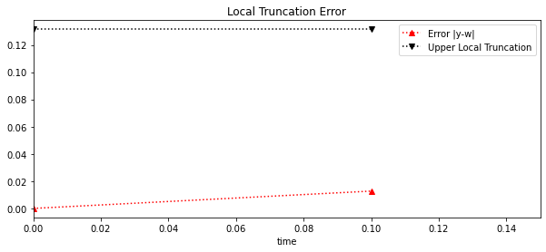 ../_images/101_Euler_method_with_Theorems_Growth_function_10_0.png