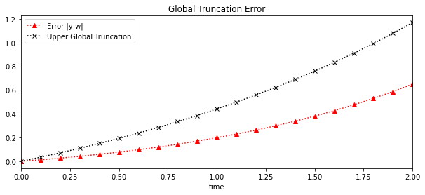 ../_images/101_Euler_method_with_Theorems_Growth_function_15_0.png