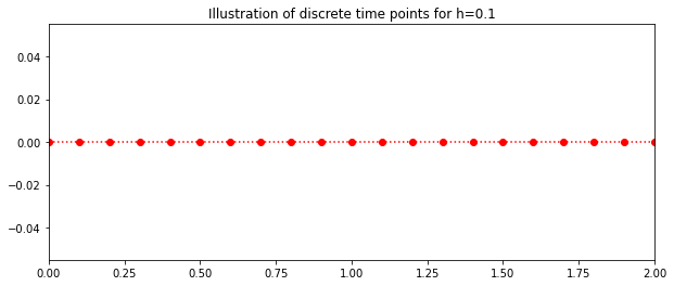 ../_images/101_Euler_method_with_Theorems_Growth_function_4_0.png