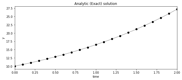 ../_images/101_Euler_method_with_Theorems_Growth_function_6_0.png