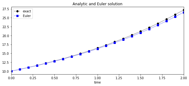 ../_images/101_Euler_method_with_Theorems_Growth_function_8_0.png