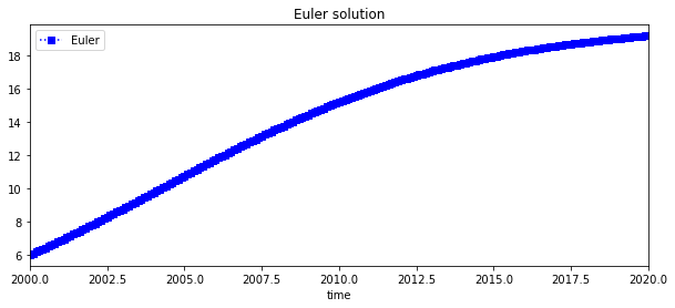 ../_images/102_Euler_method_with_Theorems_nonlinear_Growth_function_10_0.png