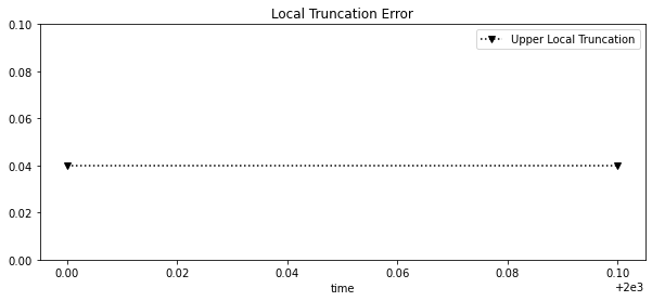 ../_images/102_Euler_method_with_Theorems_nonlinear_Growth_function_14_0.png