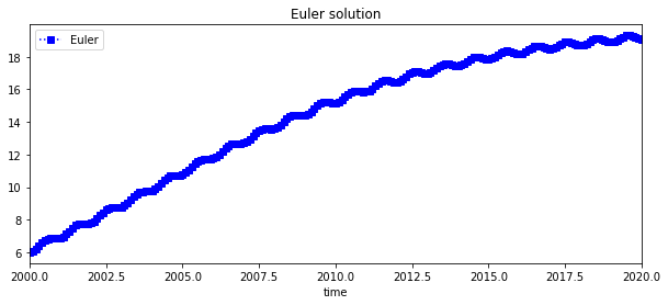 ../_images/102_Euler_method_with_Theorems_nonlinear_Growth_function_17_0.png