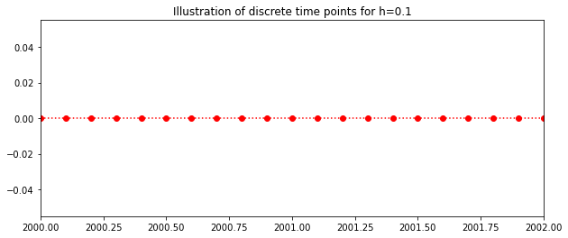 ../_images/102_Euler_method_with_Theorems_nonlinear_Growth_function_5_0.png