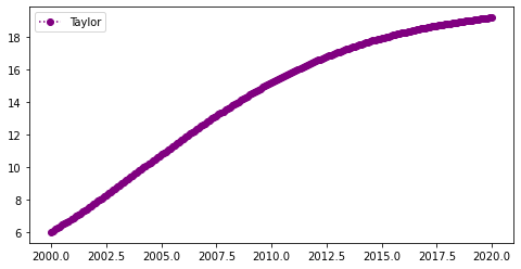 ../_images/201_3rd_Order_Taylor_Population_growth_27_0.png