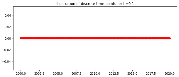 ../_images/201_3rd_Order_Taylor_Population_growth_4_0.png